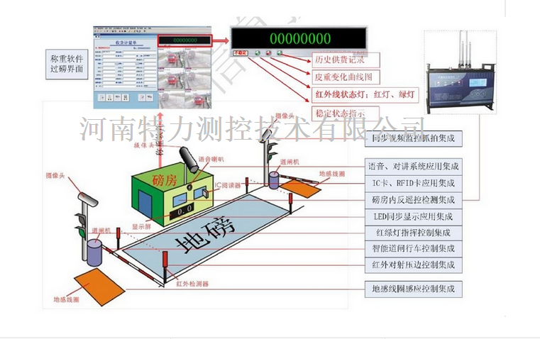 无人值守自动化称重管理系统